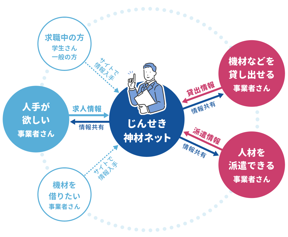 神石高原町の人材ねっとが目的とする仕組み図